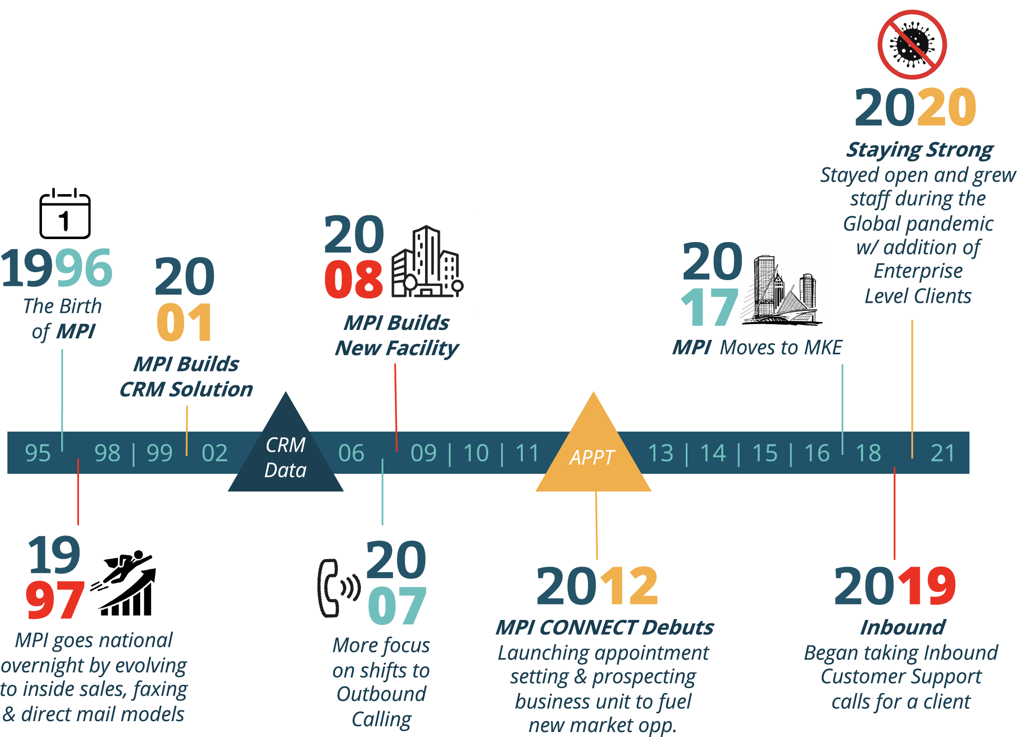 Timeline